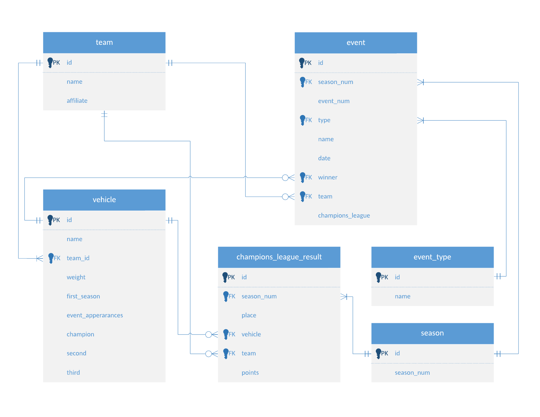 DFDRL database entity relationship diagram.