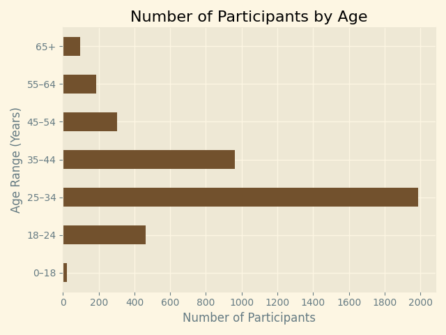 Bar graph showing distribution of participants' ages—unordered.