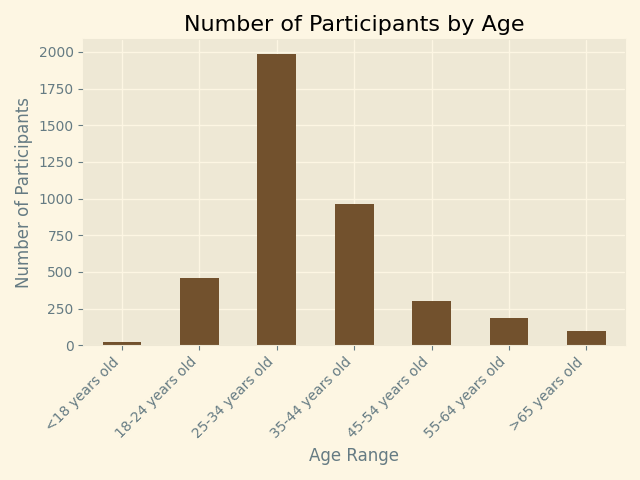 Bar graph showing distribution of participants' ages—unordered.