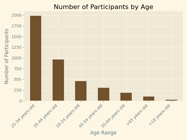 Bar graph showing distribution of participants' ages—unordered.