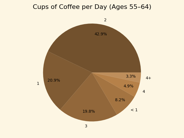 Pie chart showing amount of cups drunk per day, '55-64 years old'.