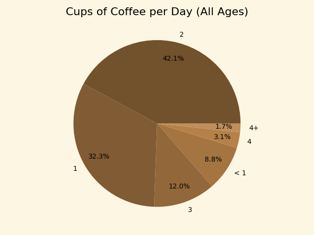 Pie chart showing amount of cups drunk per day, all ages.