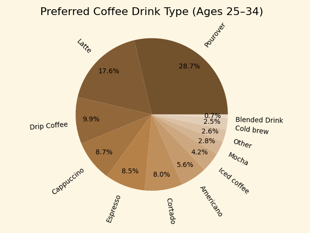 Pie chart showing coffee drink preferences for group '25-34 years old'.
