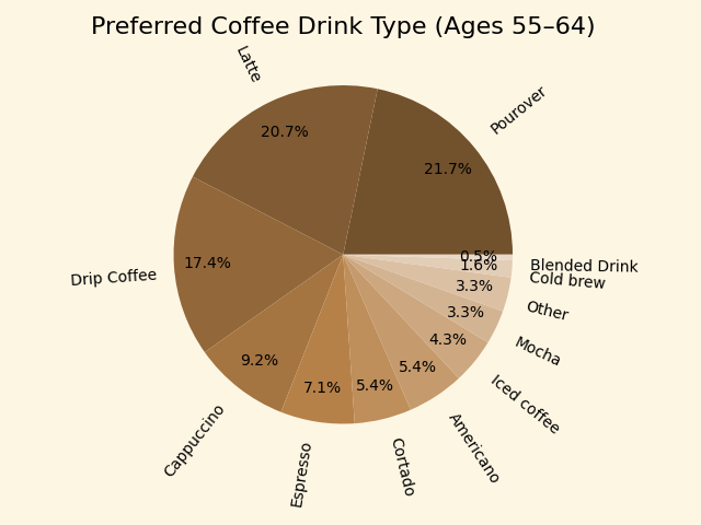 Pie chart showing coffee drink preferences for group '55-64 years old'.