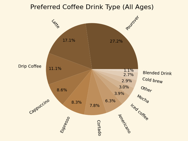 Pie chart showing coffee drink preferences by age group, with altered labels.