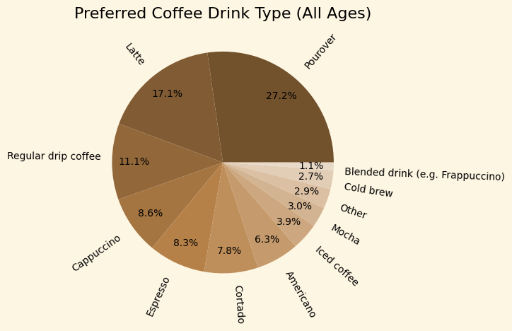 Pie chart showing coffee drink preferences by age group.