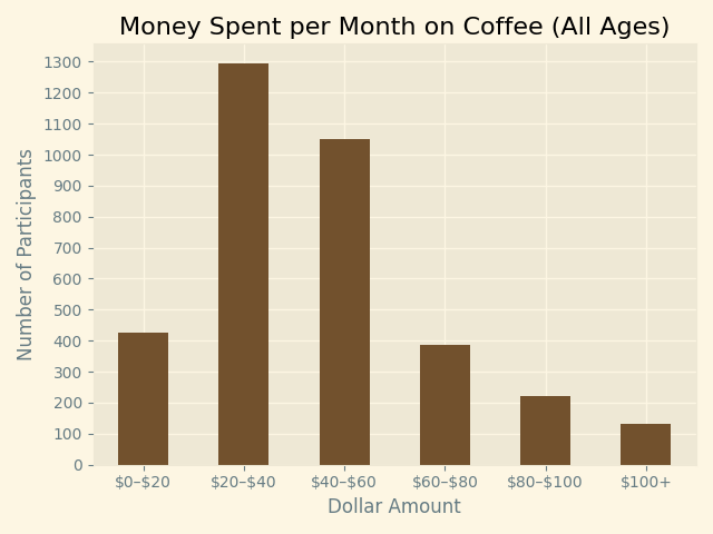 Bar graph showing amount of money spect per month on coffee, all ages.