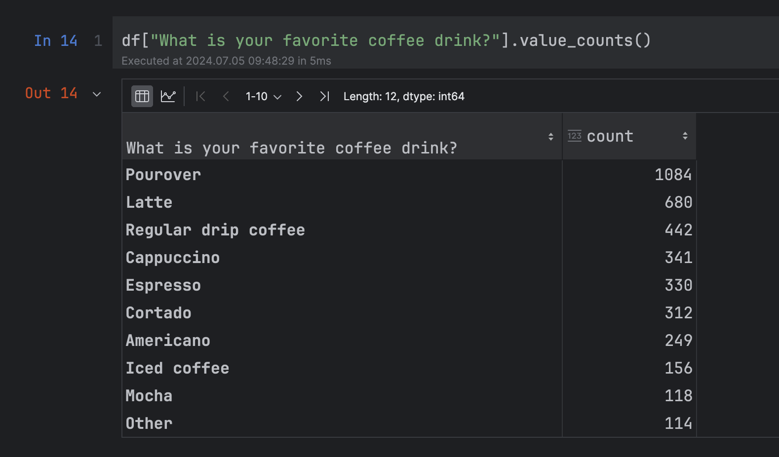 pandas DataFrame showing age distribution results.